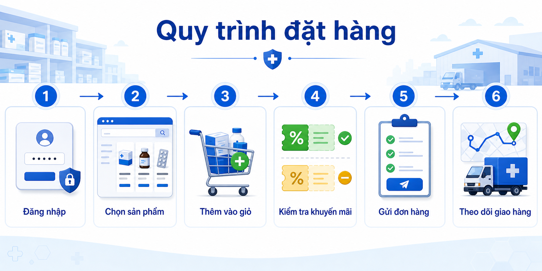 Quy trình đặt hàng Kim Đô